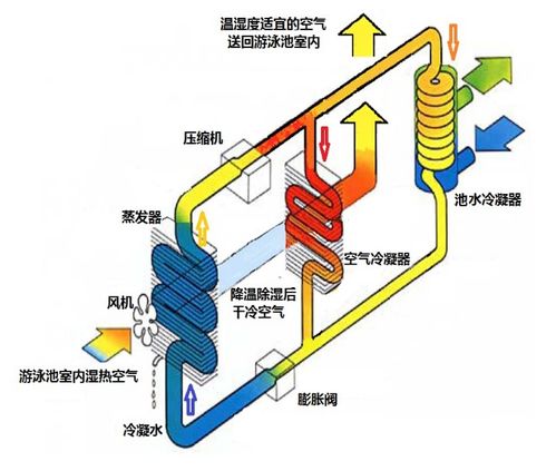 潘馬普（Permapool）泳池除濕熱泵 集除濕、恒溫、環(huán)境提升于一體的熱能解決方案