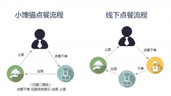 點(diǎn)菜系統(tǒng)小饞貓 引領(lǐng)智慧餐飲新潮流的無(wú)線點(diǎn)菜神器